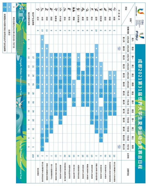 成都大运会竞赛总日程公布，最高一天产生50枚金牌