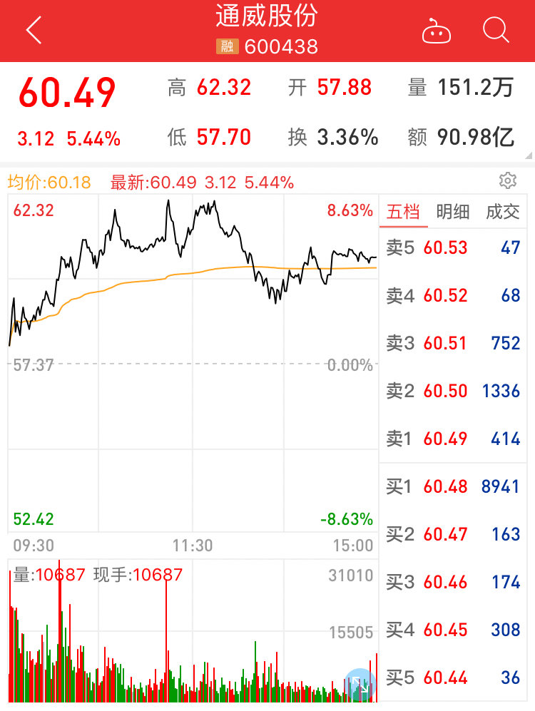 首次站上60元 通威股价再创新高 市值达2700亿