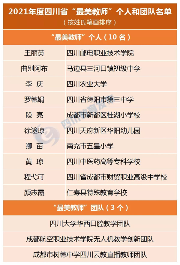 点赞！2021年度四川省“最美教师”个人和团队名单公布啦