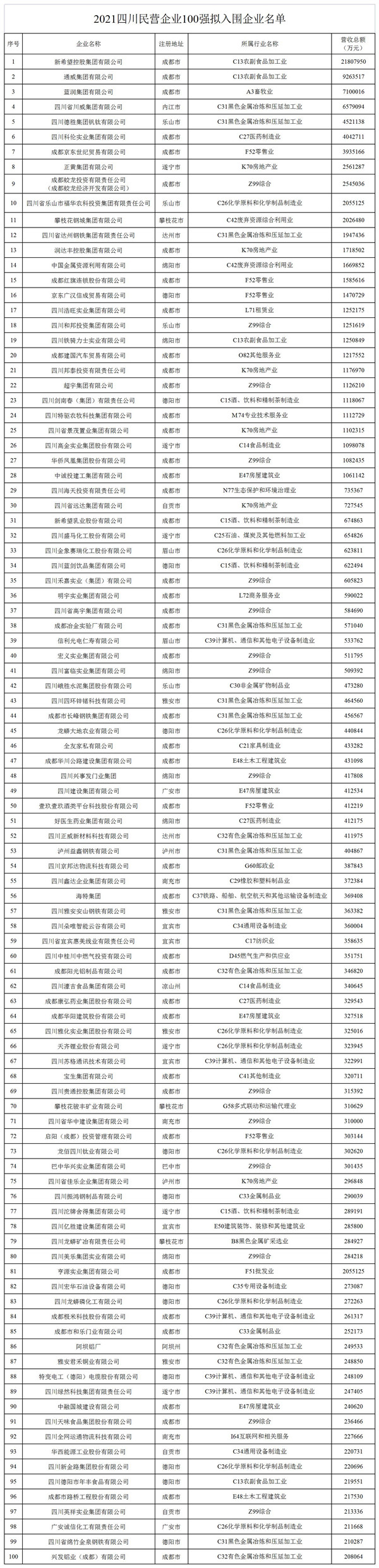 2021四川民营企业100强榜单出炉 营收总额超11533亿元