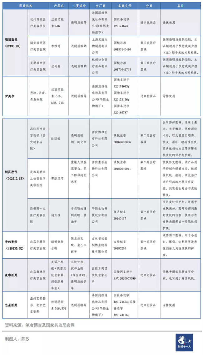 “械” 与“妆”之别 上市医美机构“水光针”的猫腻不少