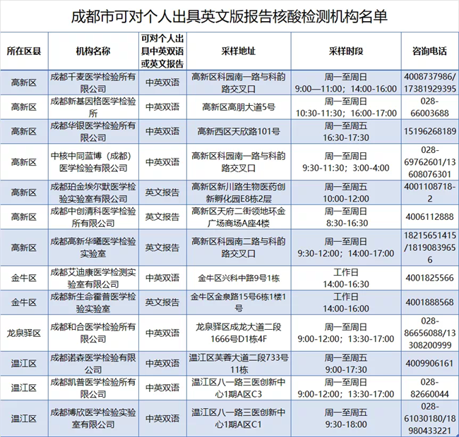 注意！成都市这13家机构可以出具英文版核酸报告