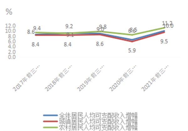 35668元！前三季度成都居民收入数据出炉