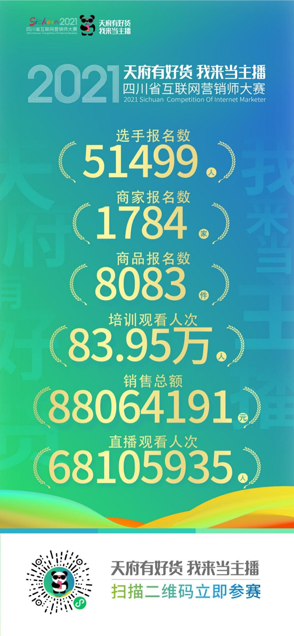 四川省2021年互联网营销师大赛火热进行中 