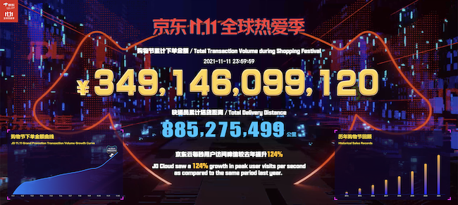 再创新纪录！2021年京东11.11累计下单总金额超3491亿元