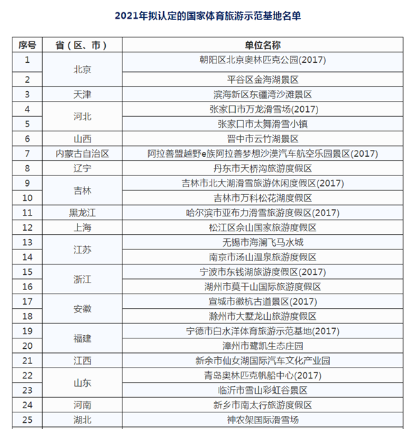 2021年国家体育旅游示范基地名单公示 西岭雪山、四姑娘山两地入选