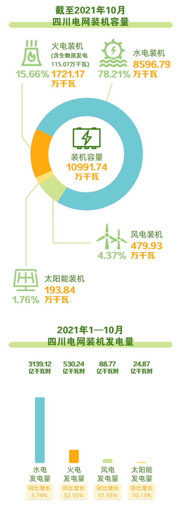 水电大省四川，也会缺电？