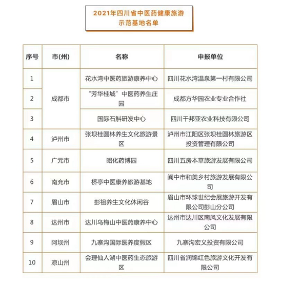 养生新去处！2021年四川省中医药健康旅游示范基地名单公布 