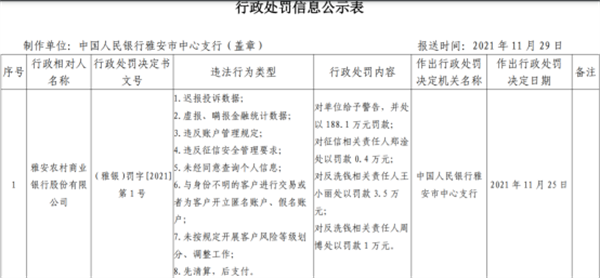 虚报隐瞒金融统计数据 雅安农商银行被罚188万元