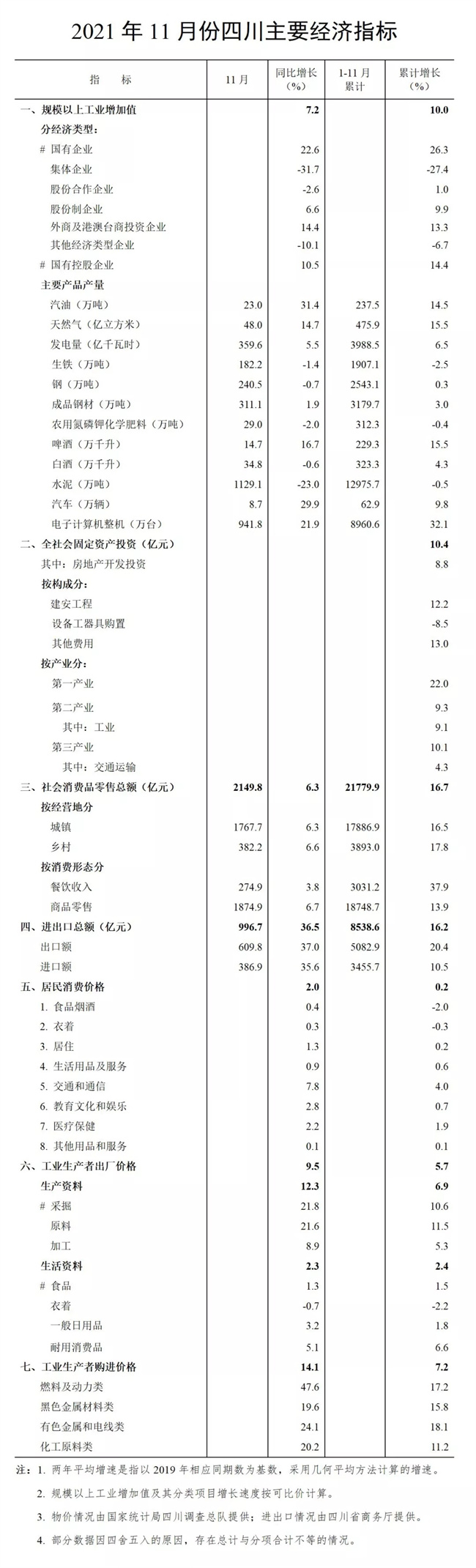 前11月四川省国民经济主要指标数据出炉