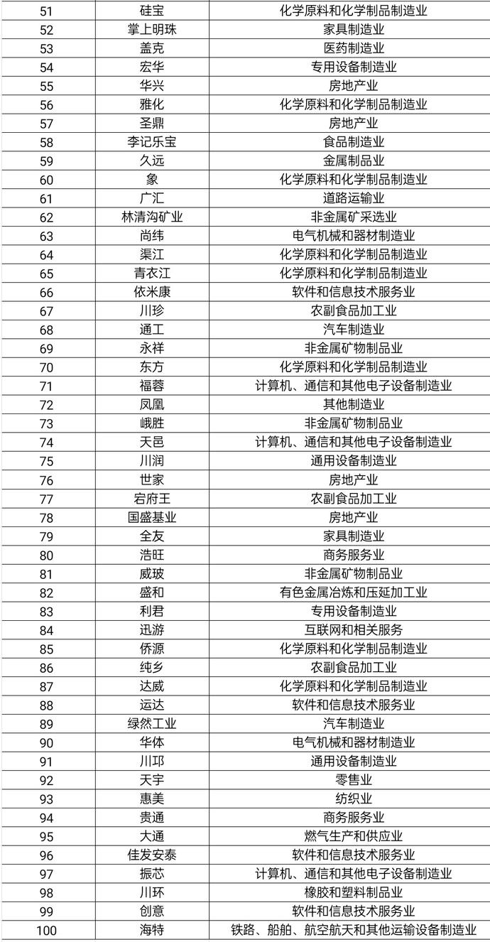 四川民企“品牌价值百强”榜发布 20家价值超百亿