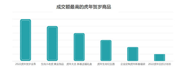 2022“萌虎”贺岁礼品有多火？“萌虎”饰品消费增长85倍