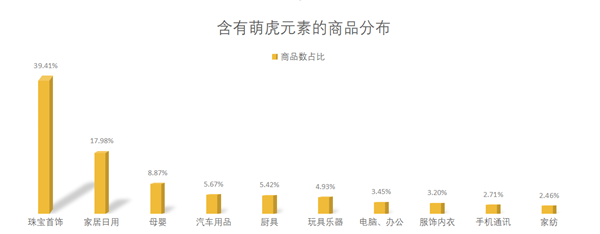 2022“萌虎”贺岁礼品有多火？“萌虎”饰品消费增长85倍