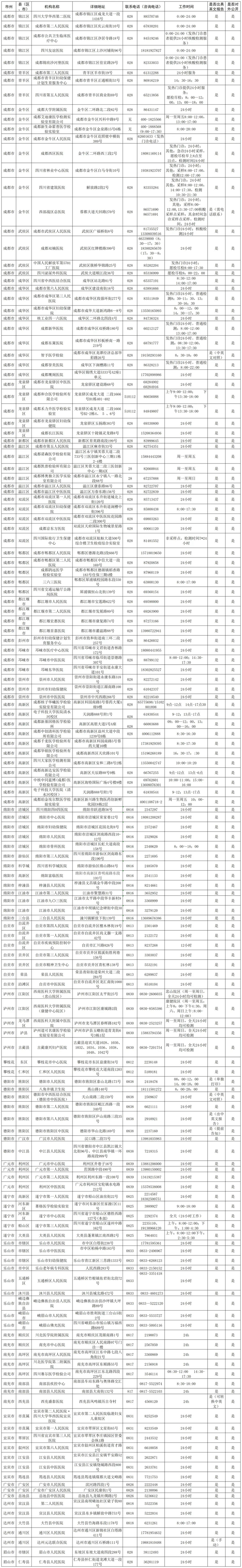 收藏！四川这些地方可以提供英文版核酸检测报告