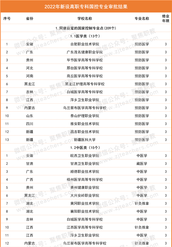 雅安职业技术学院获批新增预防医学专业