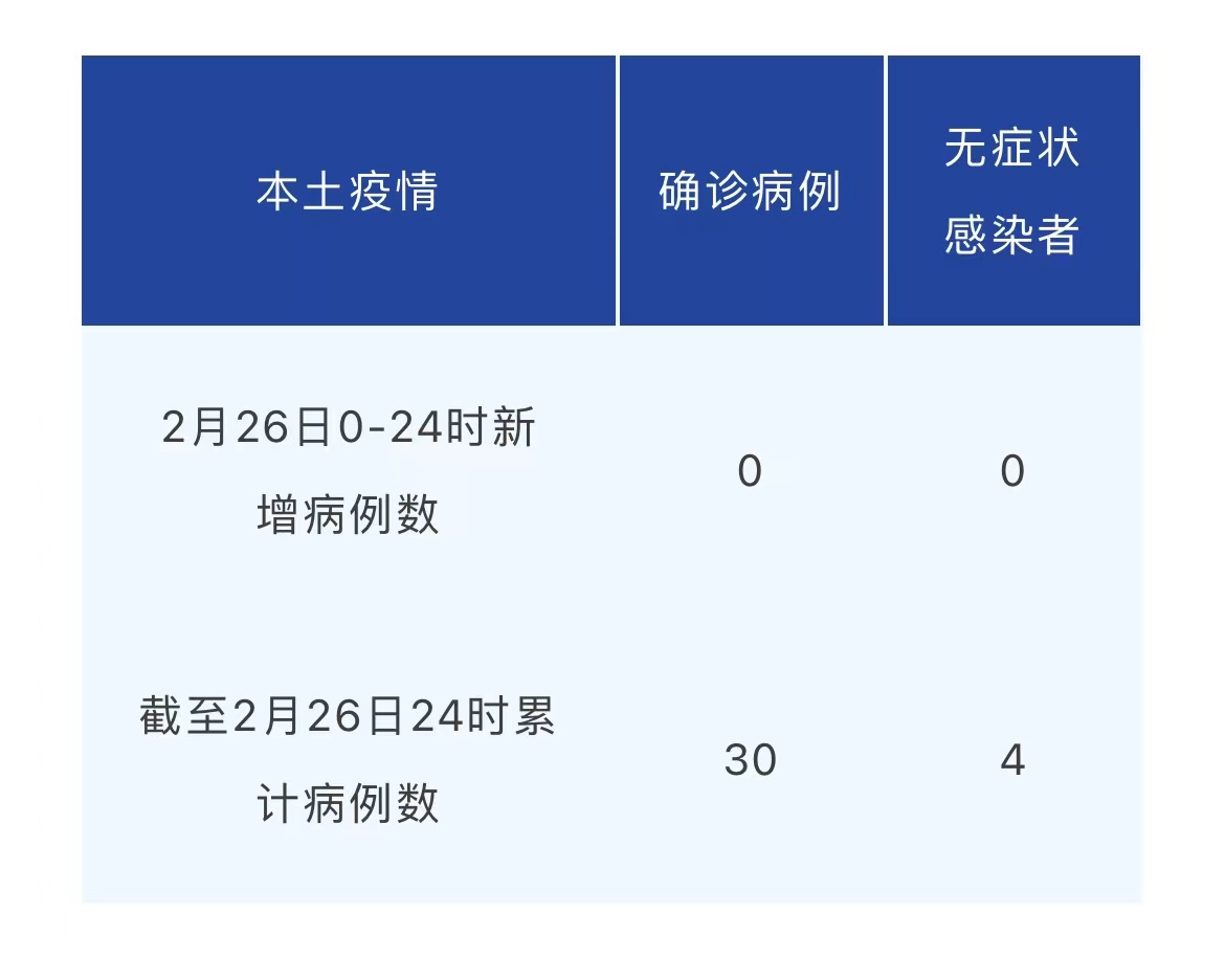 There Were No New Local Cases in Chengdu Yesterday.