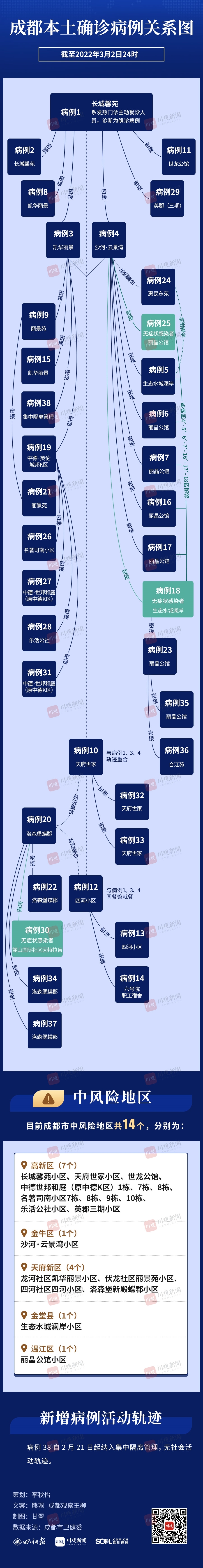 A Picture to Understand the Local Infection Cases in Chengdu (as of 24:00 on March 2)