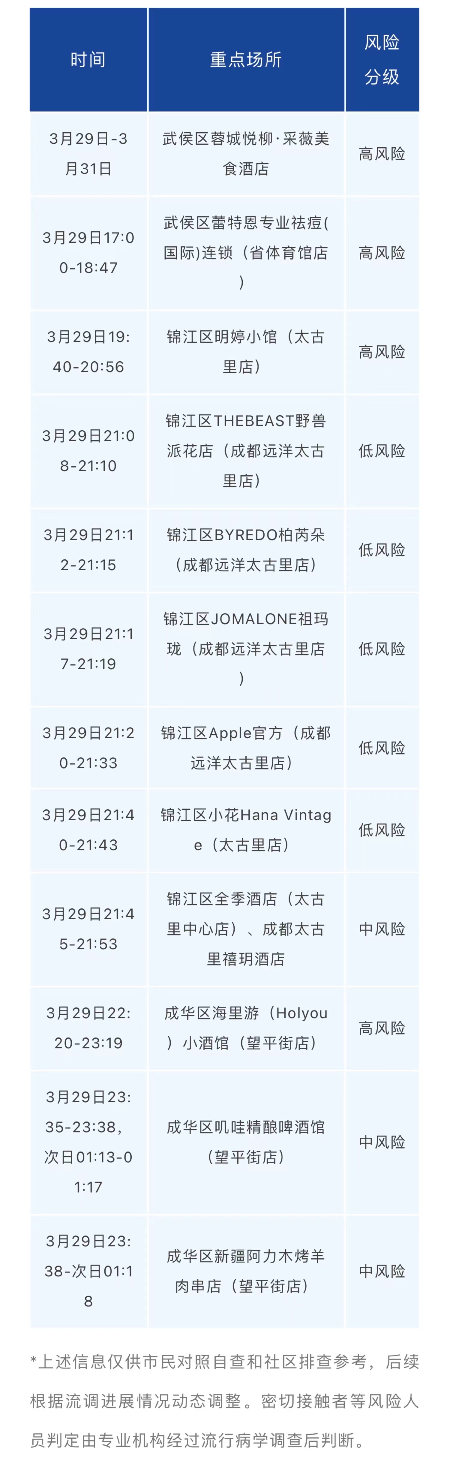 成都市新增本土确诊病例1例 系省外来蓉人员