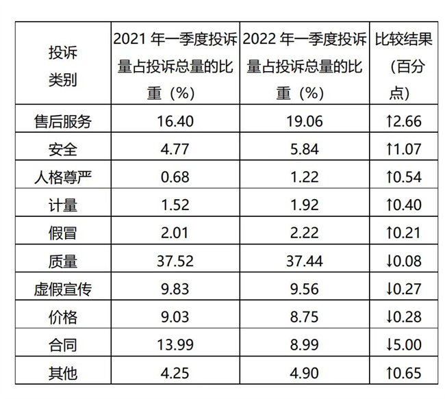 一季度四川消费投诉数据出炉 质量问题投诉占首位